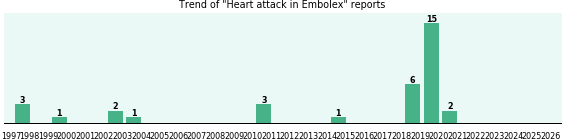 Could Embolex cause Heart attack?